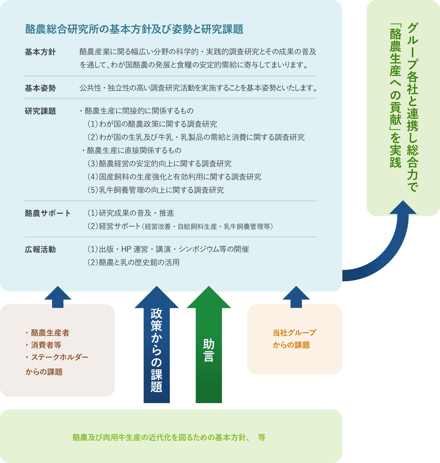 酪農総合研究所の酪農生産への貢献